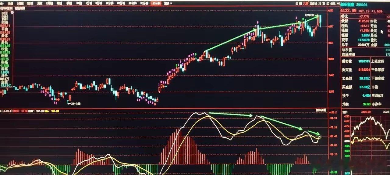 光纤光缆订单排至2027年光纤光缆订单爆了创业板指120分钟MACD已出现三次顶