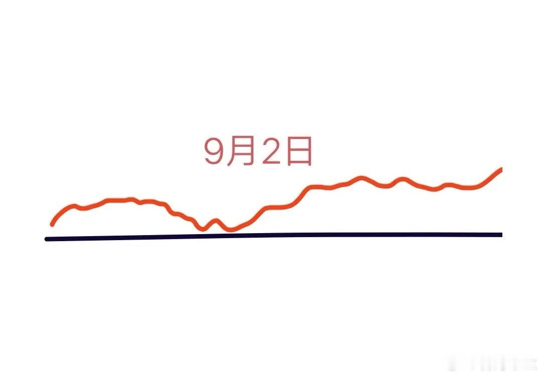 明天是9月2日星期二，大盘会怎么走呢？以下是我的看法：今天，在周末多重利好的推动