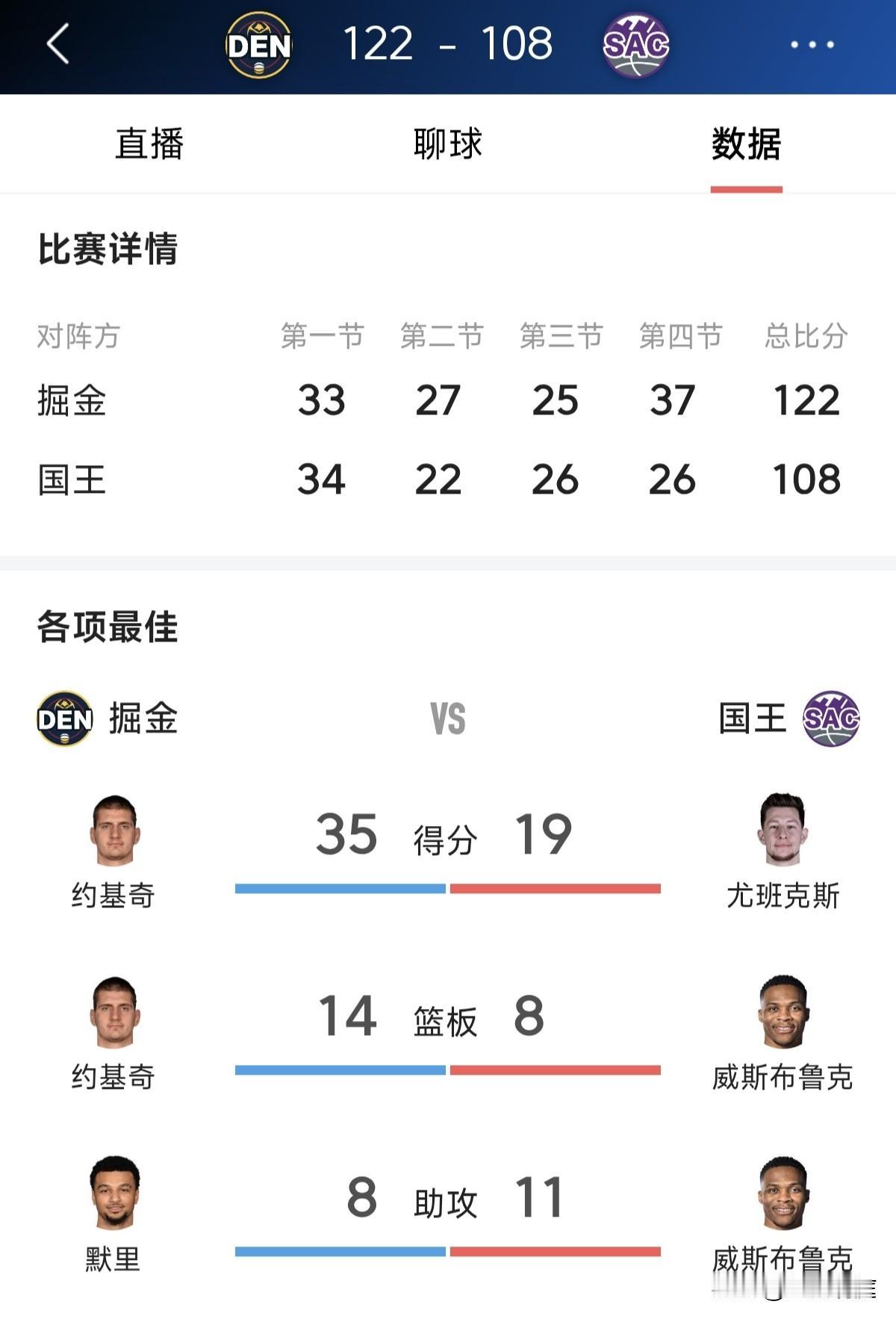 约基奇没拿到三双球队也能赢球，这才是让对手最恼火的！今天掘金客场122比108国