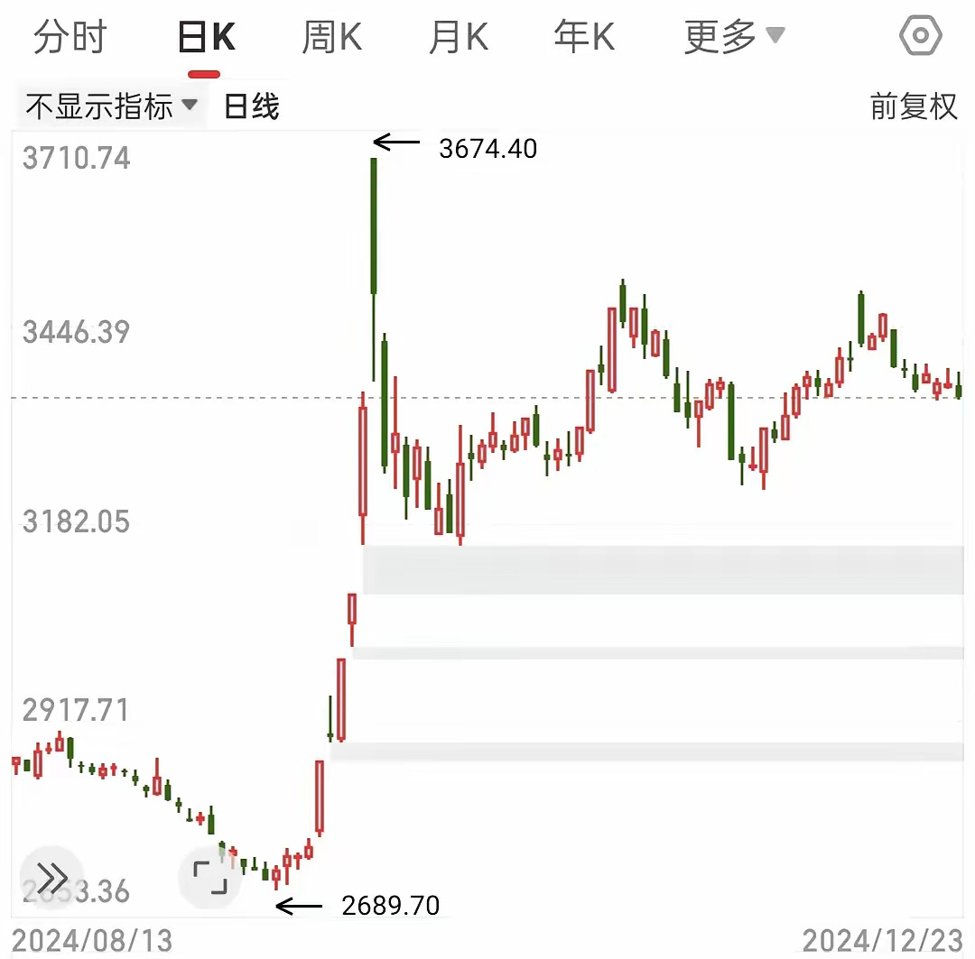 这两个月指数基本没动，个股疯狂炒作，这轮行情实际上就是指数搭台，垃圾股疯狂表演的
