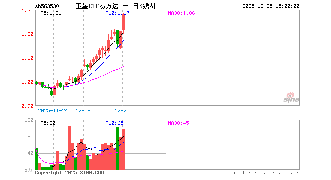12月25日卫星ETF易方达（563530）份额增加2400.00万份，最新份额2.54亿份，最新规