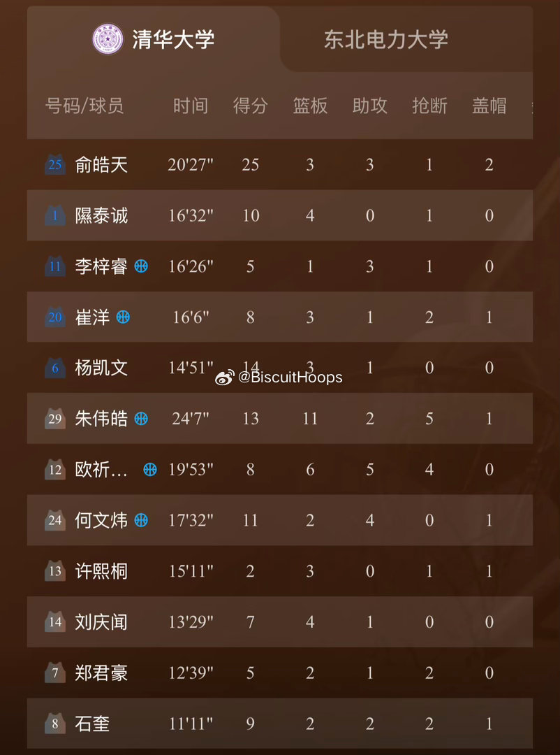 第28届CUBAL东北赛区小组赛第一轮，清华大学117-40大胜东北电力大学，大