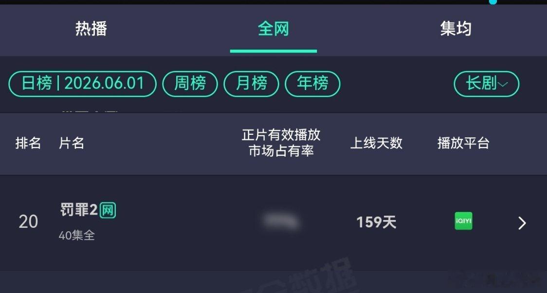 黄景瑜秦枫黄景瑜罚罪2连续上榜第27天，爱奇艺热度继续保持4000+。啥时候上