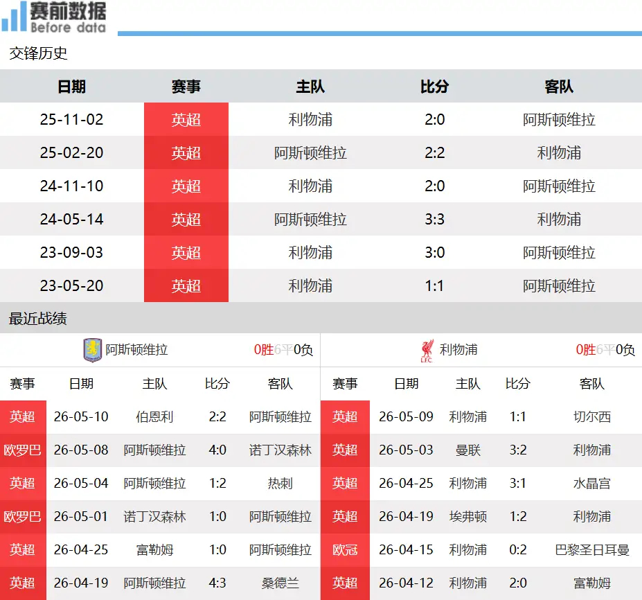 维拉vs利物浦前瞻：英超争四大战！两队同积59分，维拉兼顾欧联决赛北京时间5月1