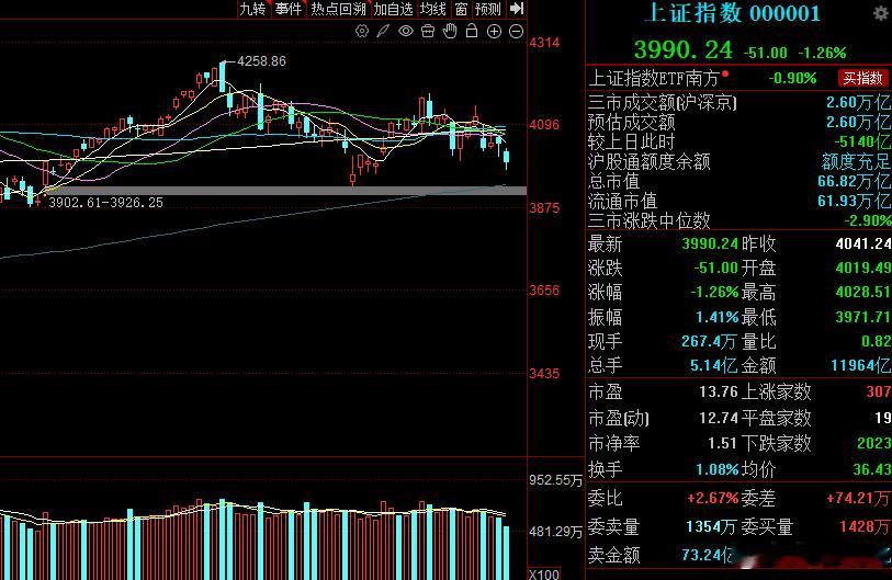 地量是见底前兆而非入场信号，不代表行情即刻反转。当前大概已进“地量复地量”的磨底