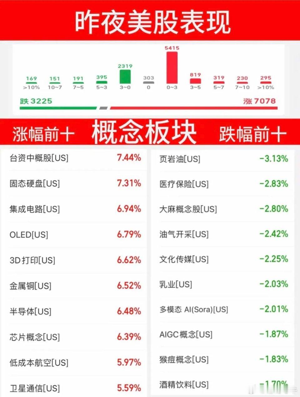 5.27周三  昨夜美股指数+题材股 表现！纳指指数再创新高！存储闪迪大涨7.5