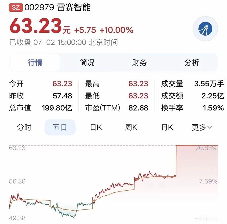 “雷赛智能：携手多数人形机器人头部客户，产能扩建夯实长期业务优势”据雷赛智能于2