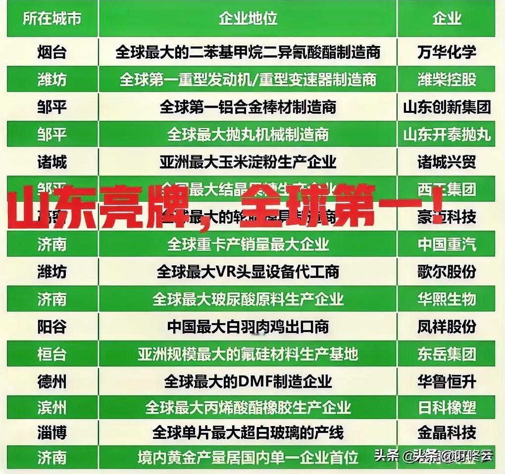 山东亮牌，全球第一！16个山东的王牌企业汇总揭秘！快来看看都分布在哪些地市？你所