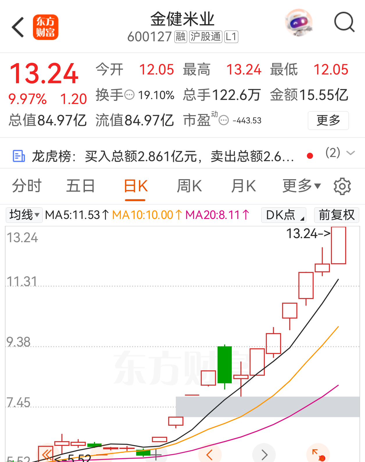 金健米业(600127) 弱转强封板农业粮食方向资金回流作为板块人气核心，后续重
