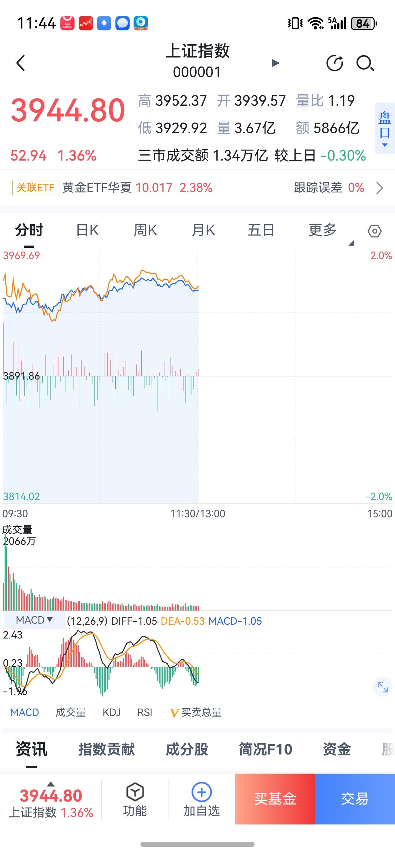 一年之计在于春，A股希望在于升！
久违了！久违了！
今天A股一反自3月3日419