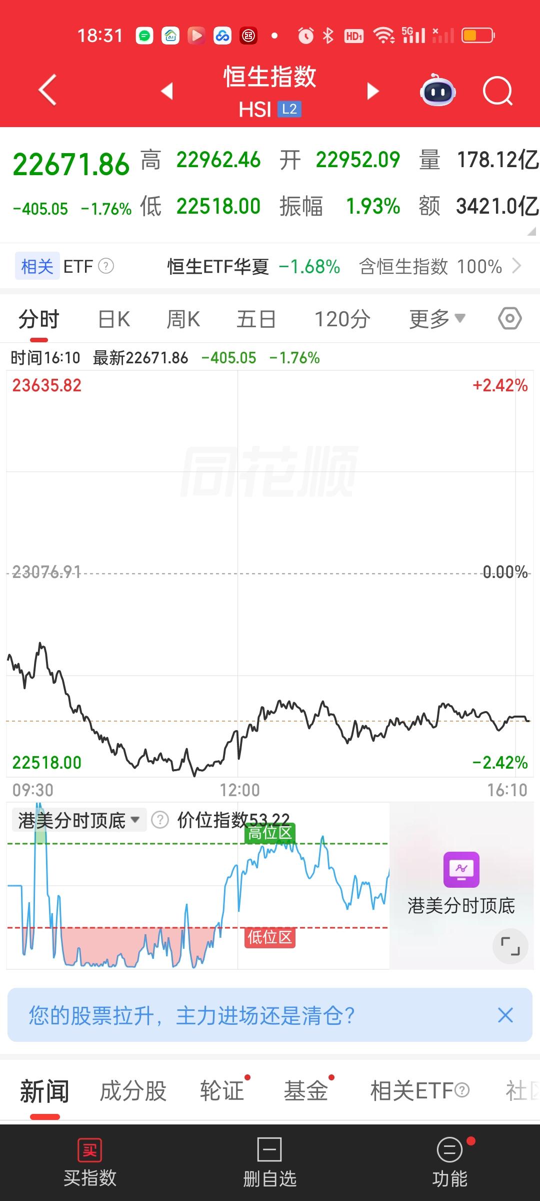 120日线会是恒指的极限支撑吗？其实我心里也没有底，因为恒指确实打到120日线附
