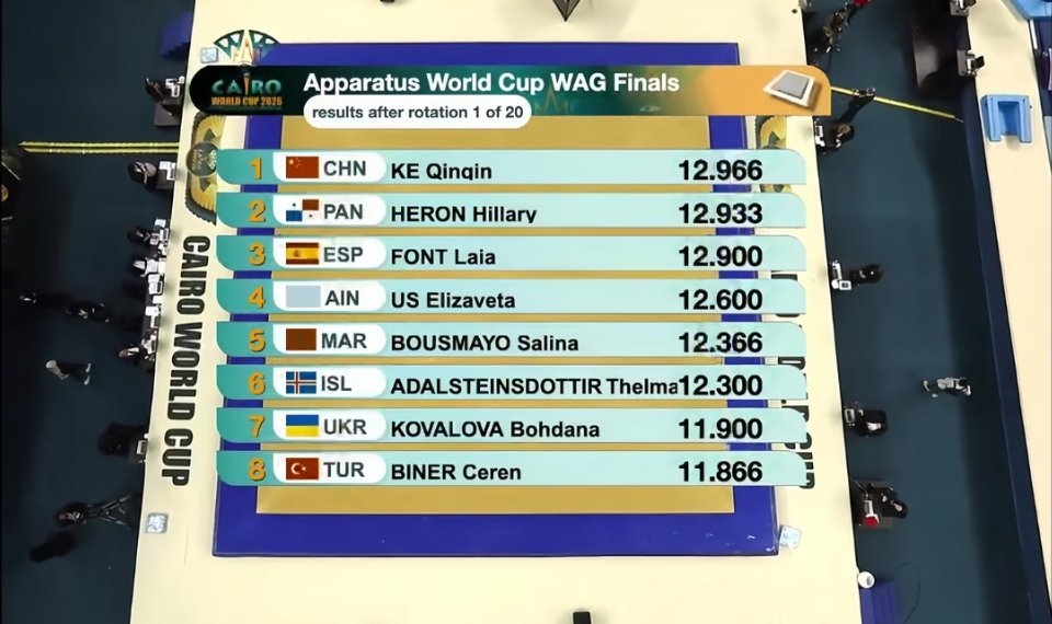 体操世界杯中国队3金2银3铜成绩非常亮眼！体操世界杯开罗站，3金2银3铜，表现亮