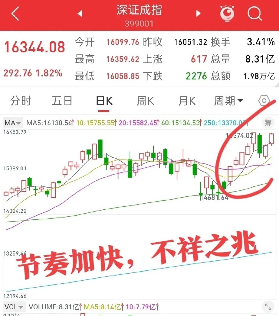 大家有没有发现深指跟创指的上涨节奏正在加快？股票正常的波动都是当它走的好看的时候