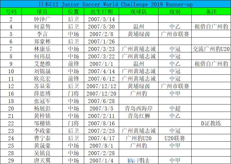 再补档（有蹭热度嫌疑），昔日U12世界亚军球员现状日本U12 Junior So