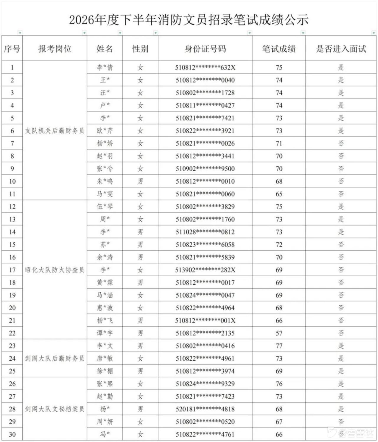 【四川广元】广元市消防救援支队2026年度下半年新招录消防文员笔试成绩公示发布！