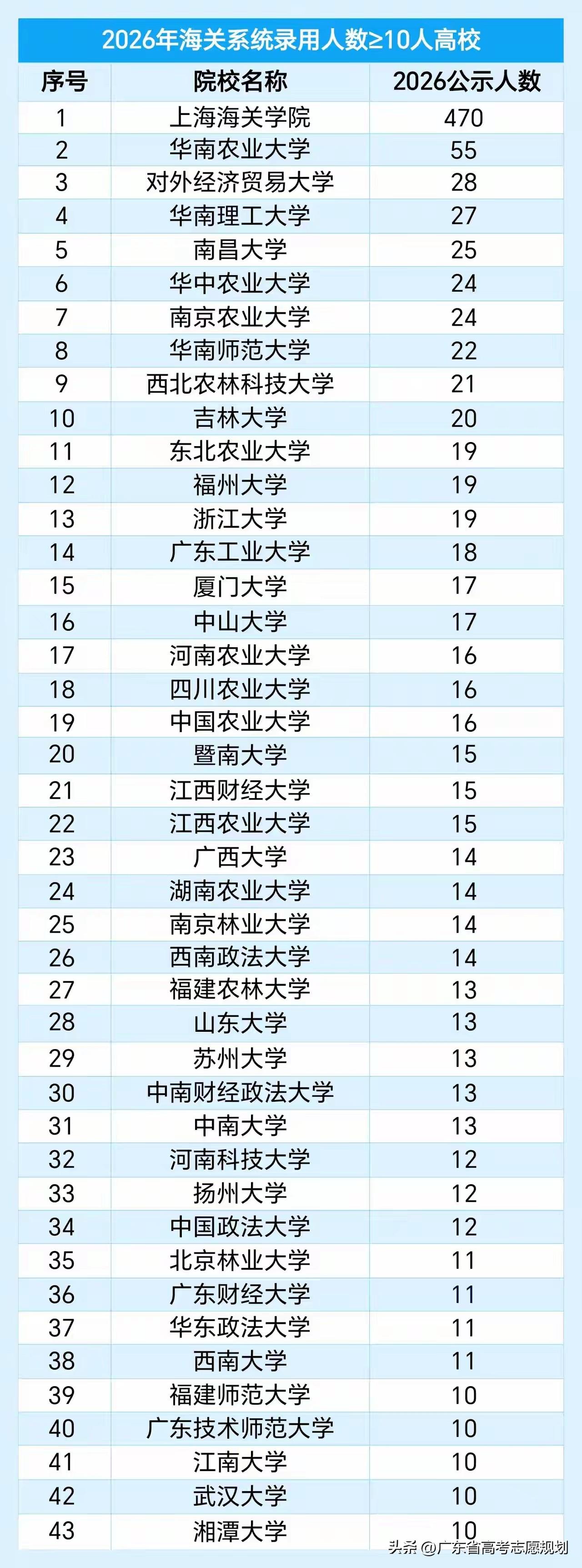 2026年海关系统录用人数，上海海关学院470人。上海海关学院在提前批招生的专业