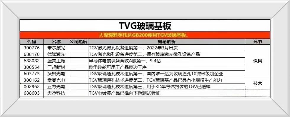 光学光电子最新衍生概念，TVG玻璃基板，目前生产厂家已经是供不应求，就连英伟达的