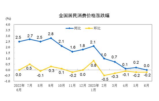 6 月份居民消费价格同比持平，环比下降 0.2%
数据上看就连环比都下降了0.2