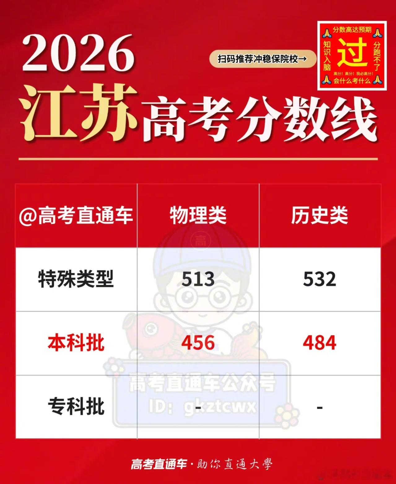 【2026高考分数线公布】刚刚！2026江苏高考分数线 已公布！江苏考生今晚20