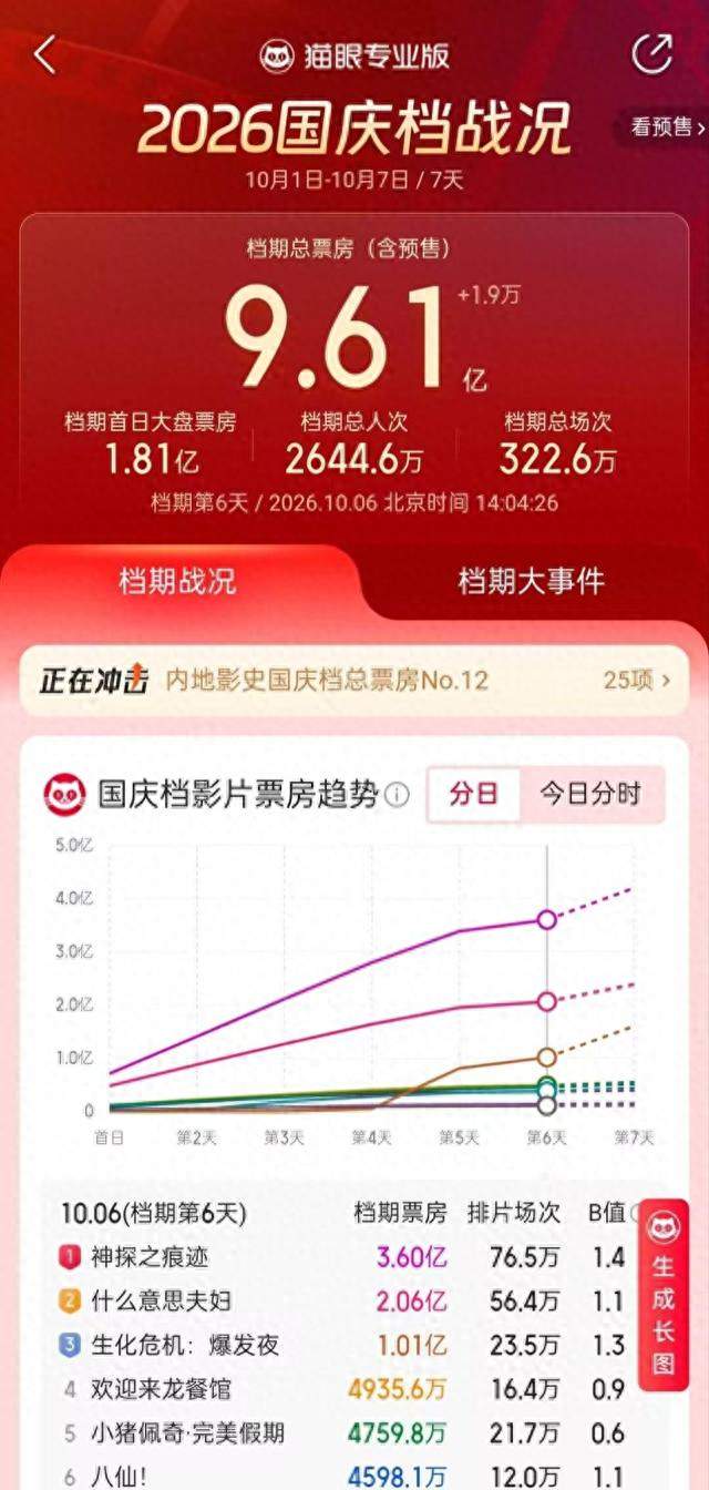 2026国庆档票房突破9.6亿元，《什么意思夫妇》成黑马……！！