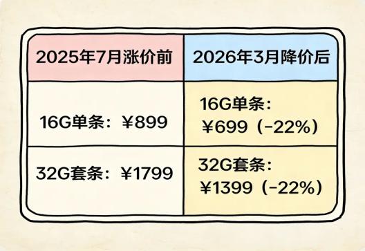内存降价潮来袭！这台断货王TCL C3A Pro，才是3A党最后的爽点
最近DD
