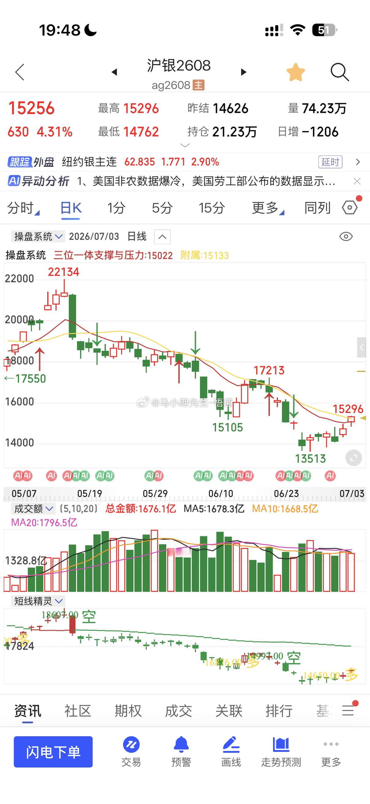 沪银15120由于快速下跌300点第三次尝试突破15120，由于放量则目前第一天