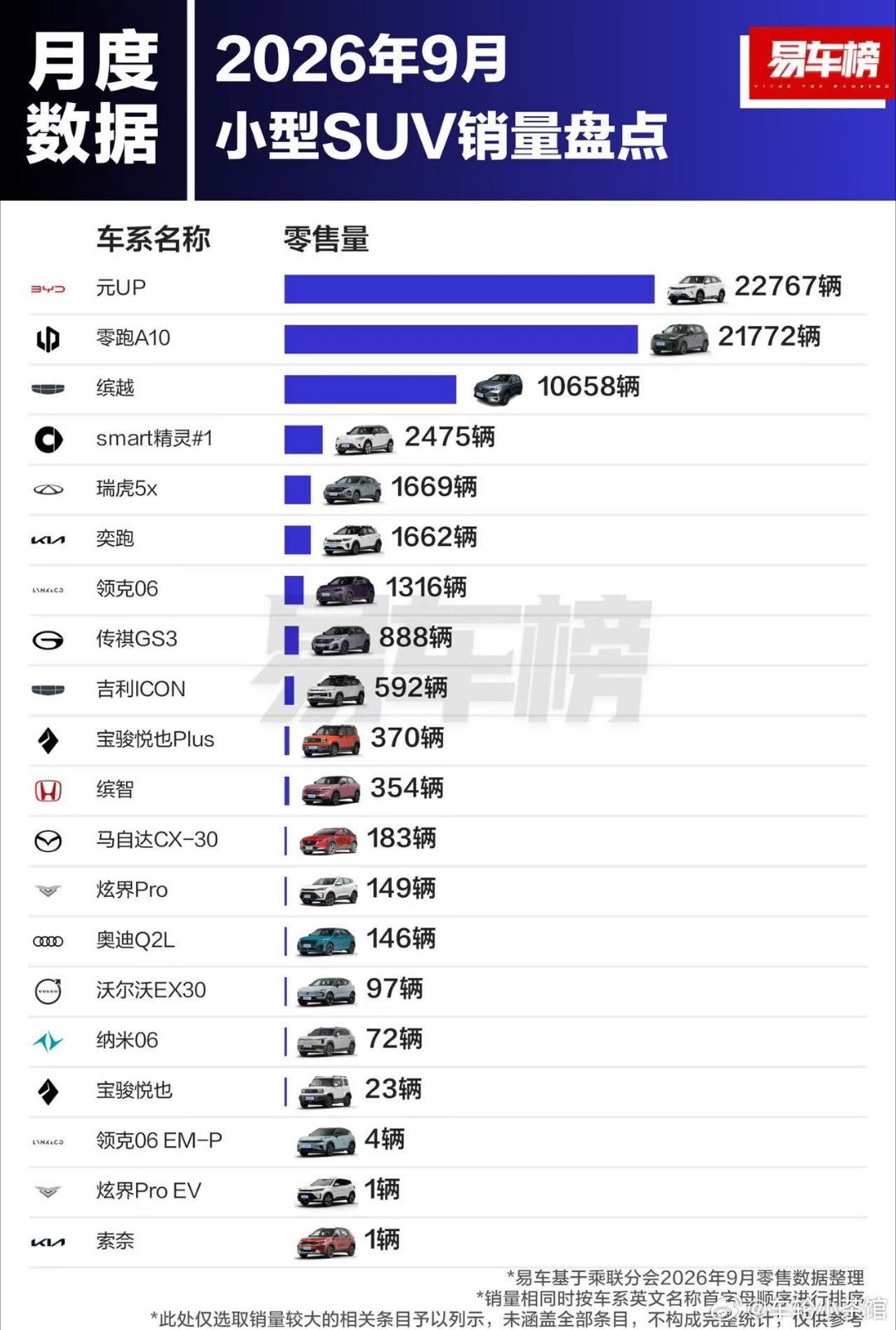 2026年9月小型SUV销量出炉，比亚迪元UP以22767辆拿下第一，零跑A10