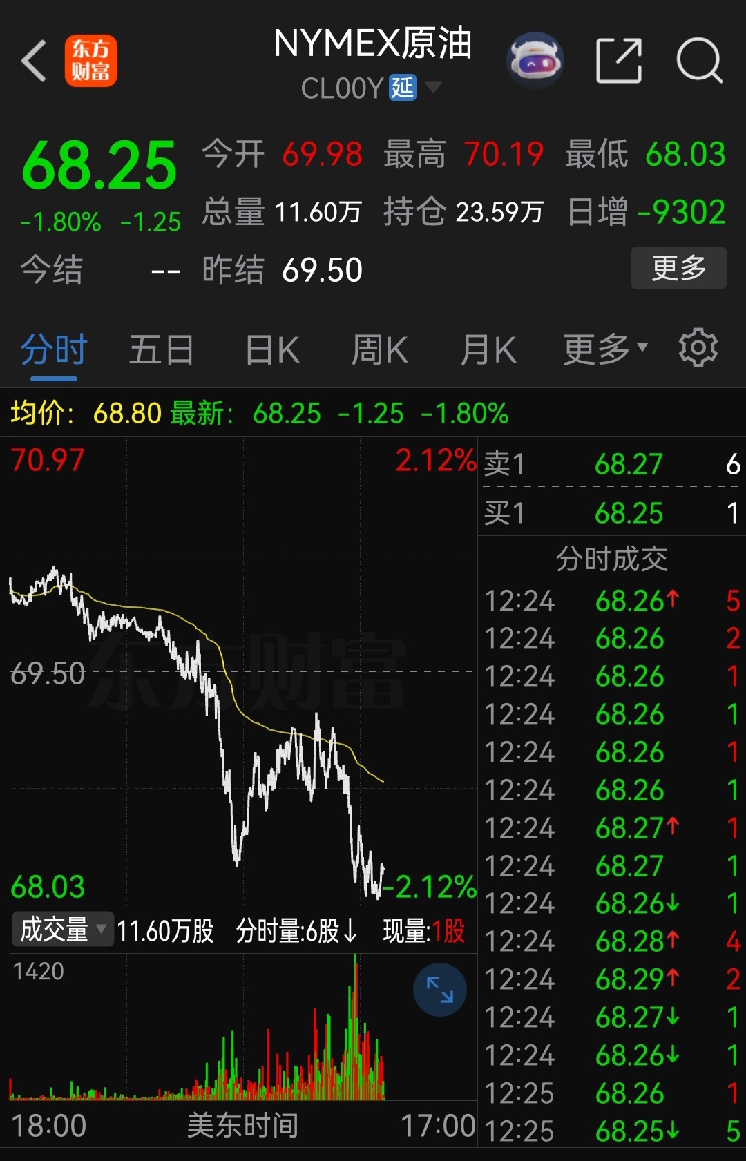 原油价格崩盘！大家应该一起崩盘！例如：美股应该跟随原油价格大跌！期货市场应该跟随