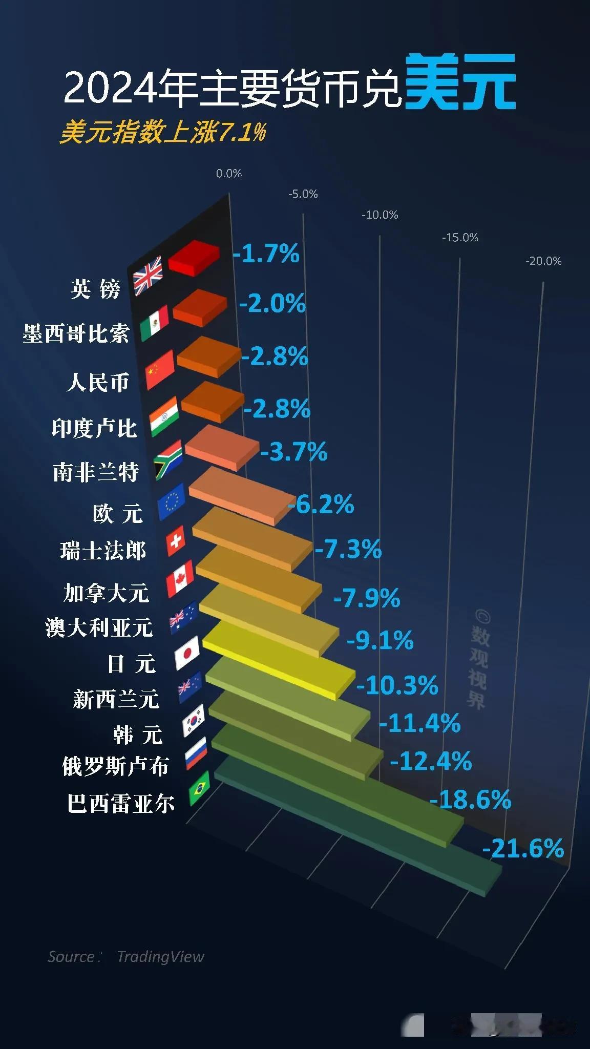 2024年，美元对世界主要货币汇率都是上涨的趋势，世界上其他主要货币都呈现贬值状