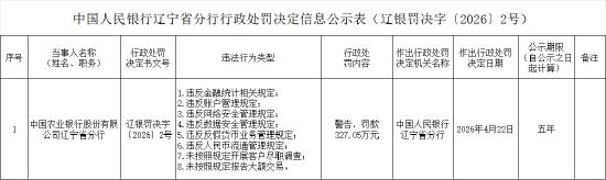 【农业银行辽宁省分行被罚327.05万元：违反金融统计相关规定等】农业银行辽宁省