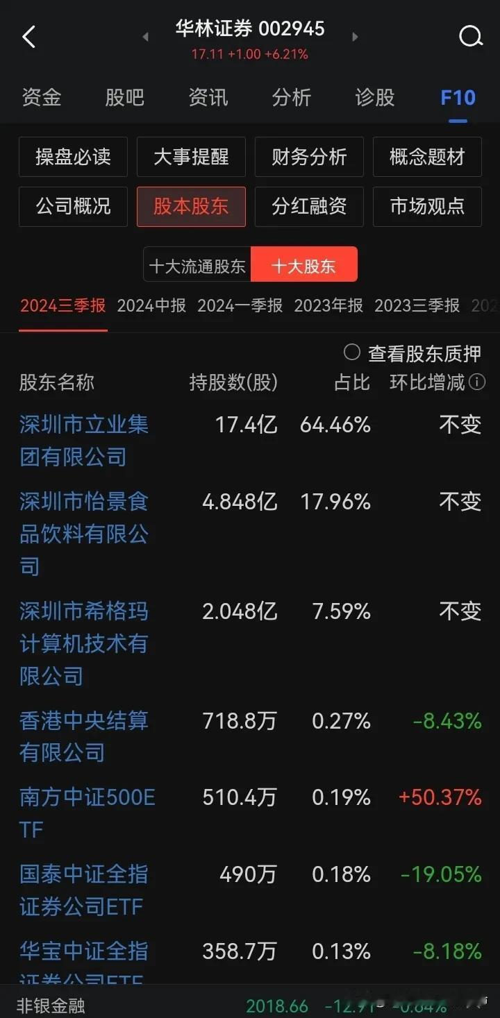 12月19号午盘观察：
自昨日中字头市值管理套人，今日资金情绪又回归低价、中小市