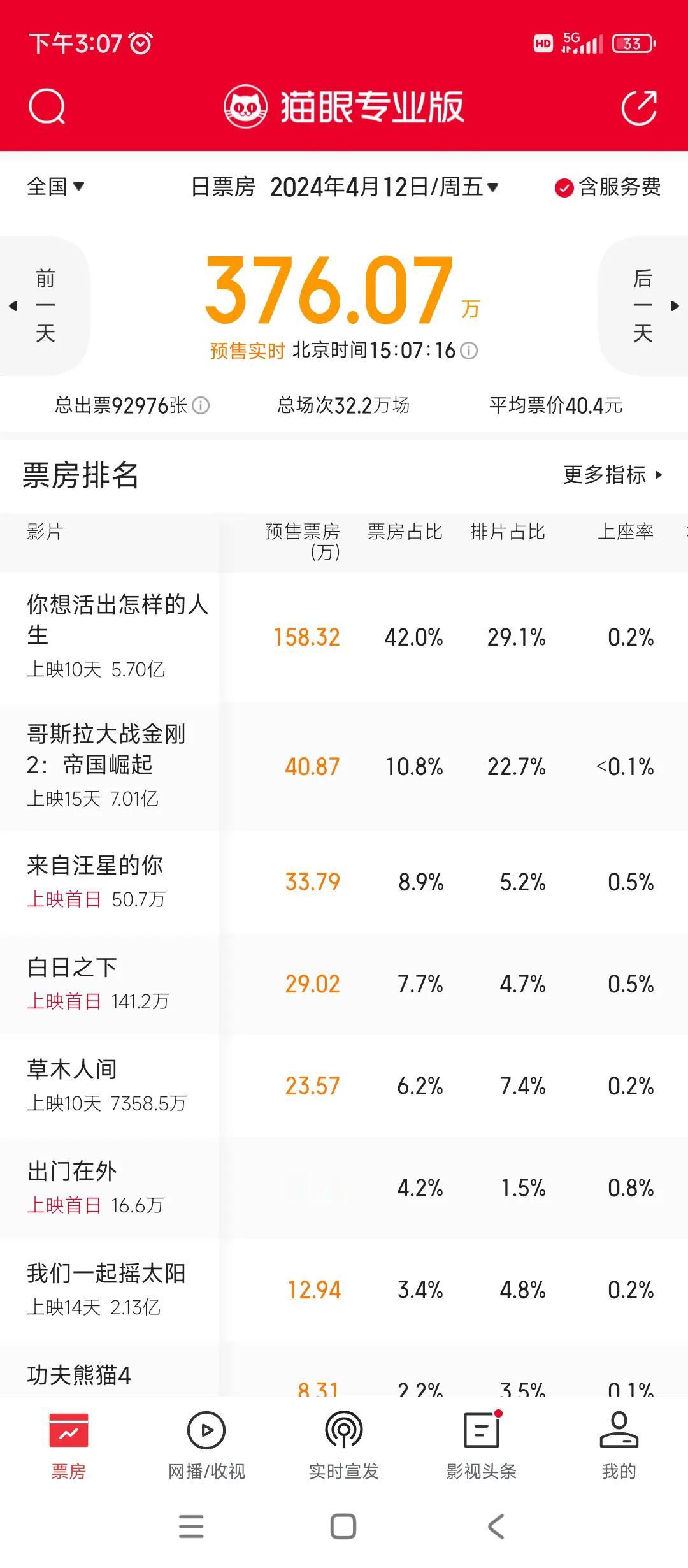 明天几部新片上映
白日之下，来自汪星的你，出门在外等
不过热度都不高