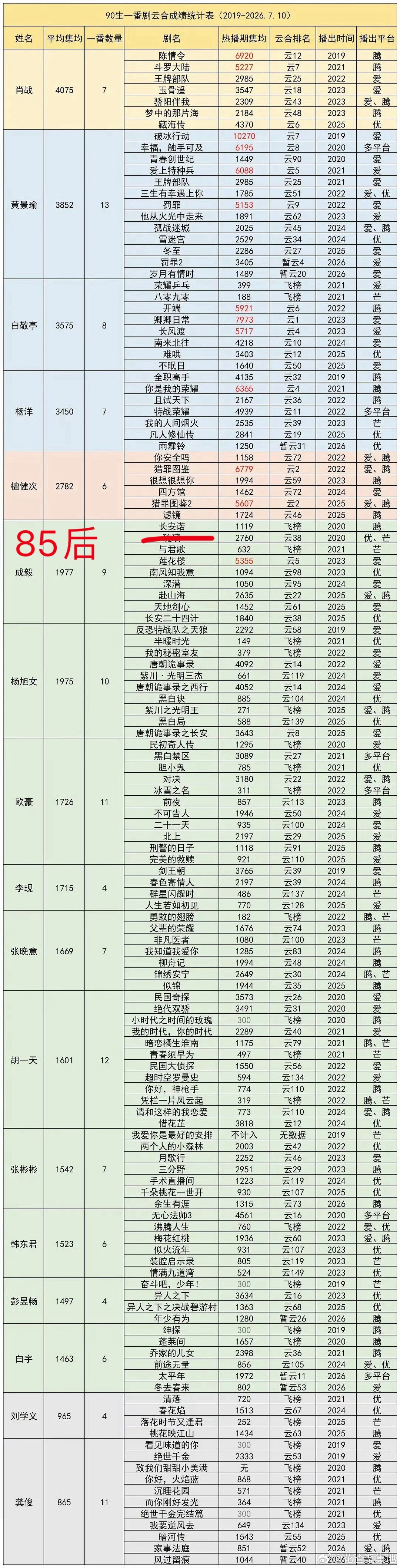 90生一番作品集均播放量排行🈶（谁做的表，先把85老叔踢出去。七连扑的短剧咖又
