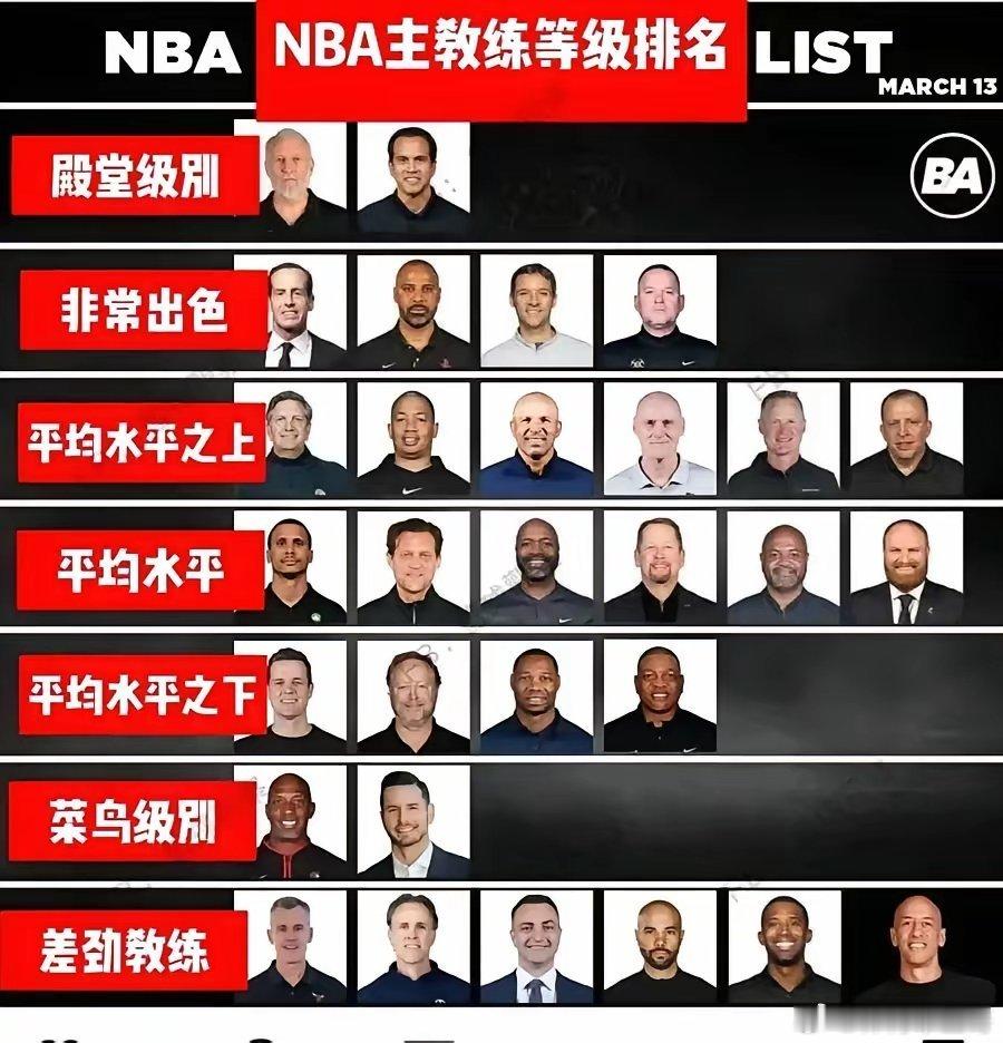 现役NBA主教练分档，科尔这么低的呀？​斯波是不是被高估了？ ​​​