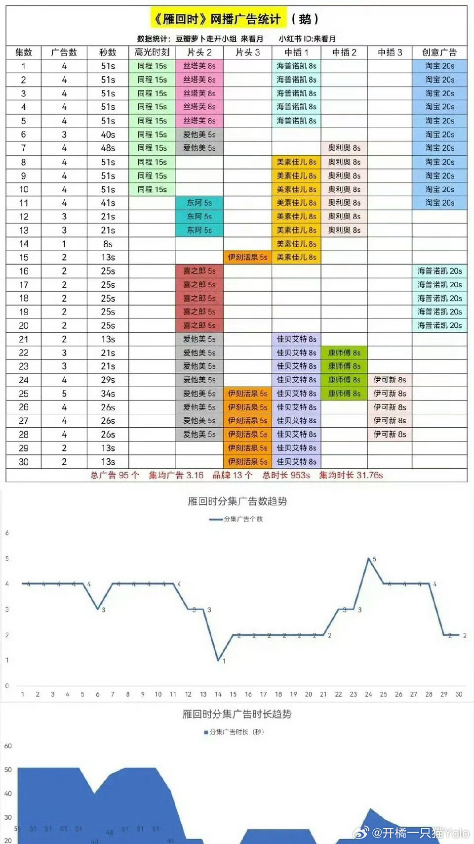 陈都灵、辛云来《雁回时》今日复更，又增加了4集广告，总广告95个，集均广告3.1