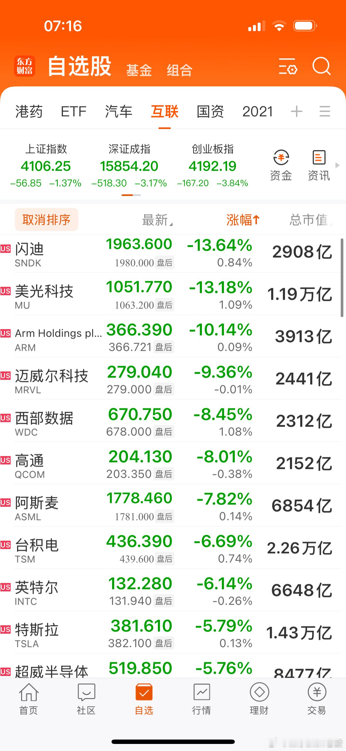 继阿几妈跌9.99%，三星、海力士跌12%后，美股三大指数集体收跌，纳指跌超2.