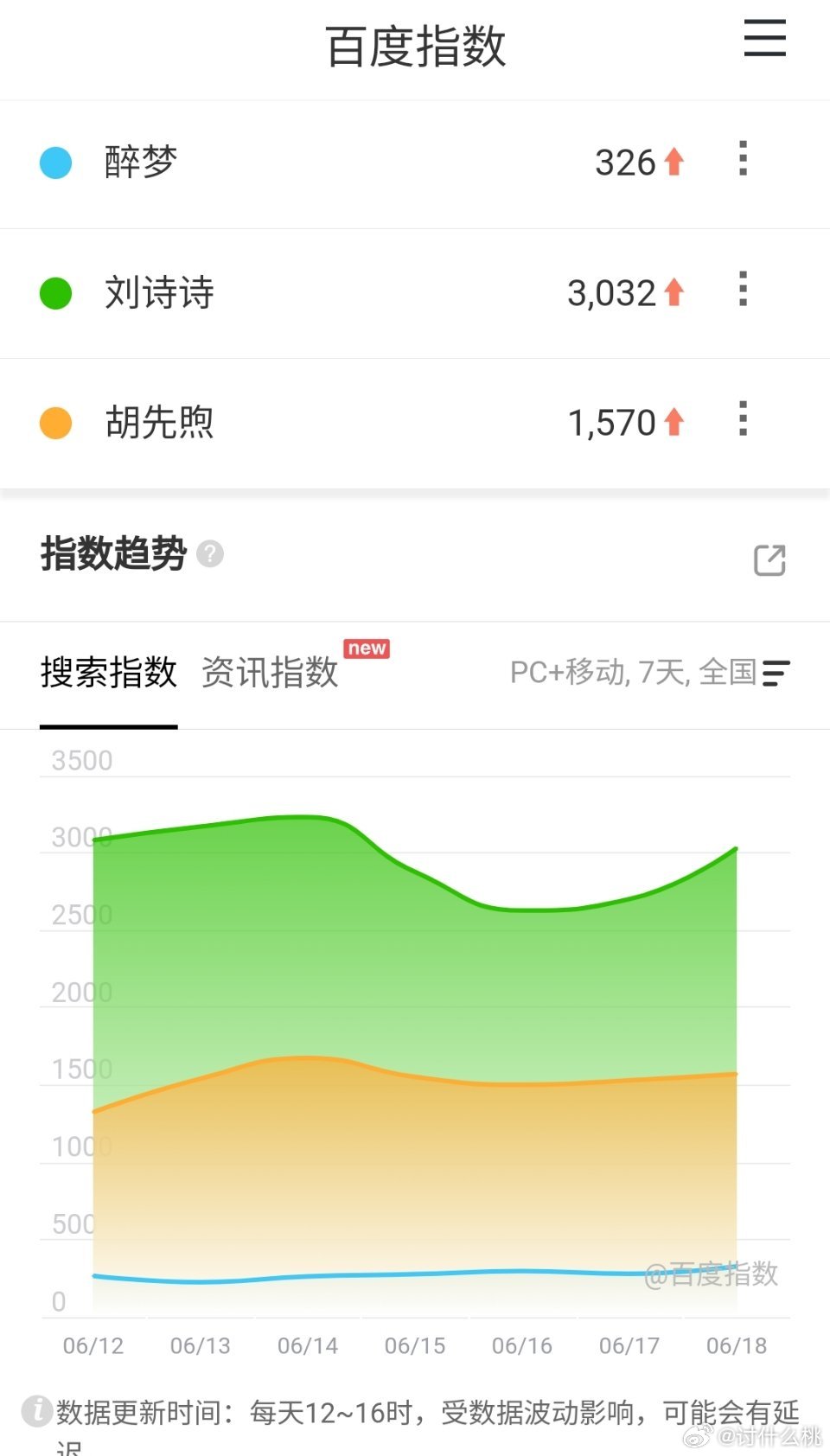 昨天传出《这一秒过火》《野狗骨头》《醉梦》《千香》对打后，各剧百指对比（《千香》