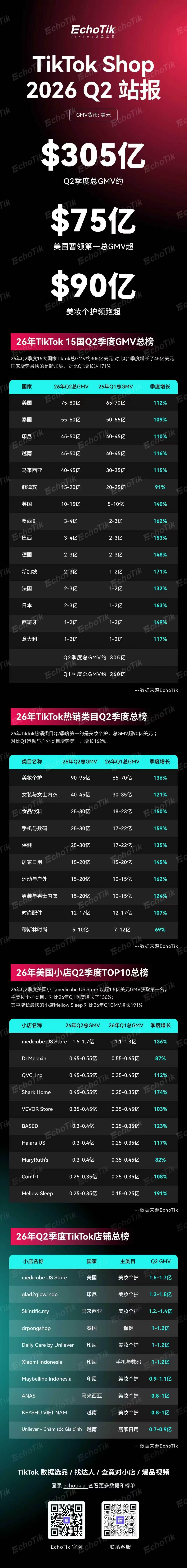 EchoTik发布：【TikTok Shop 2026 Q2站报】Q2季度总GM