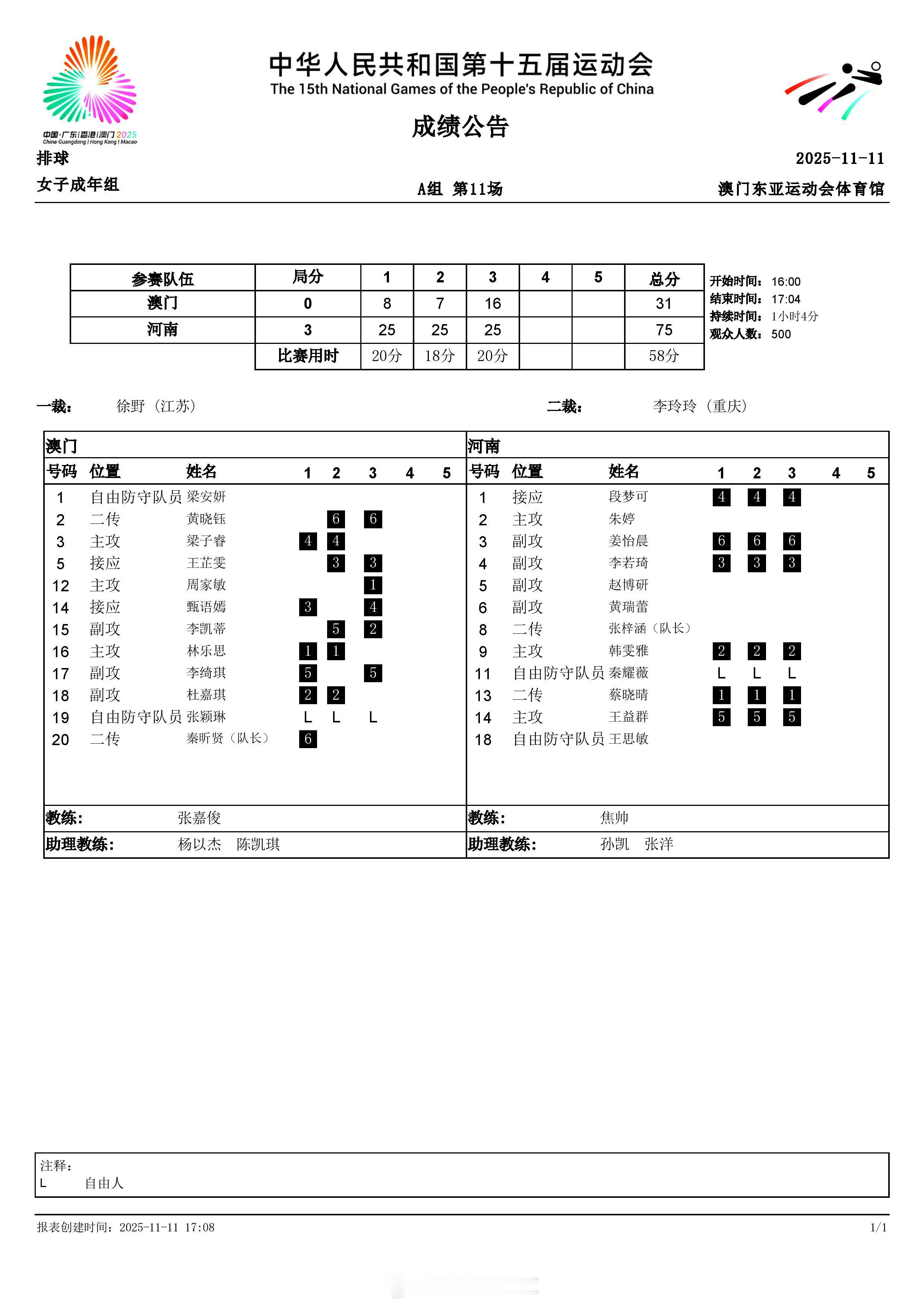 女排小组赛，11月11日傍晚，A组的河南女排和B组的山东女排以3-0分别战胜澳门