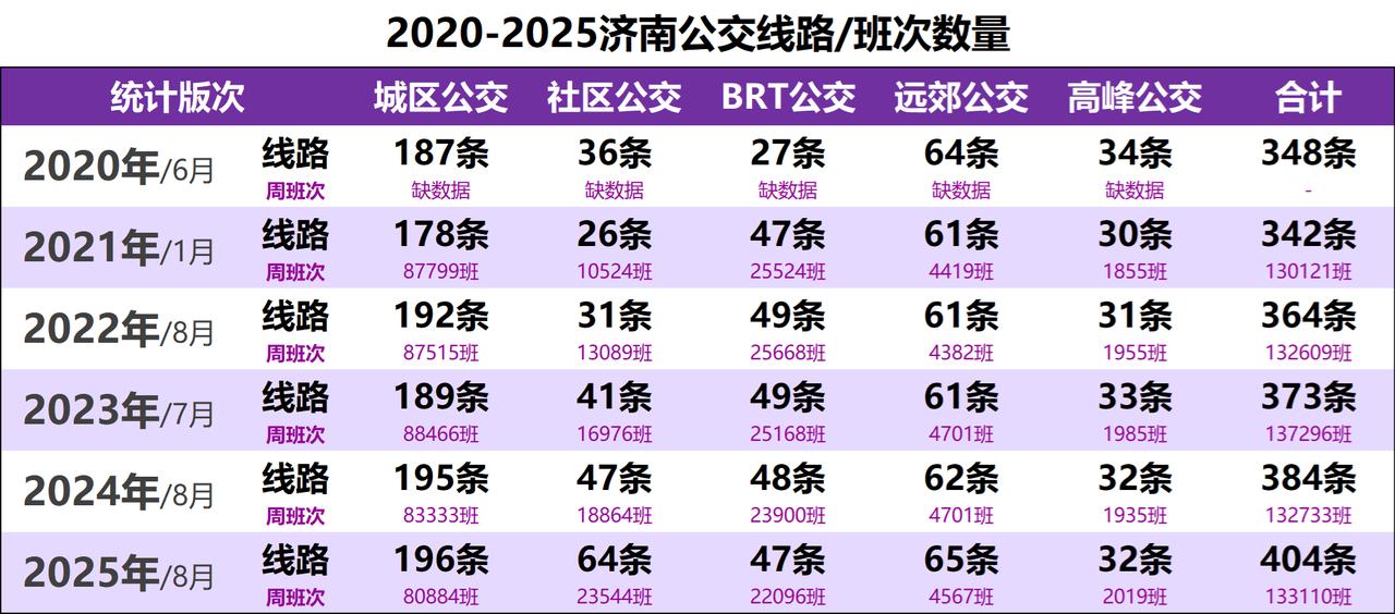 最近UP在做2025年济南公交的运力统计，最终的统计分析推文还没有写好，今天先给