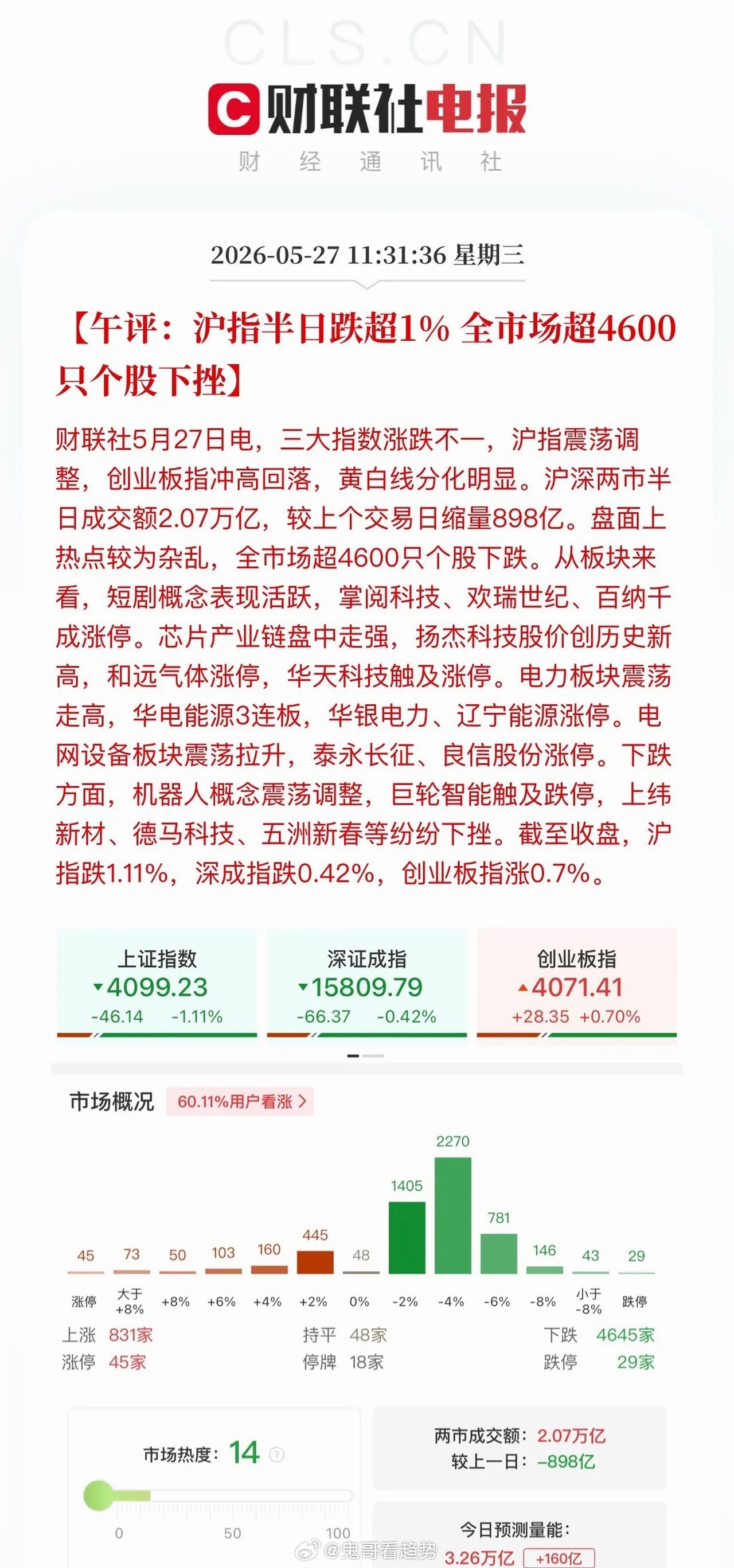 午评：盘面极限拉扯！创业板续创新高，沪指走势分化走弱今日两市盘面分歧剧烈、多空博