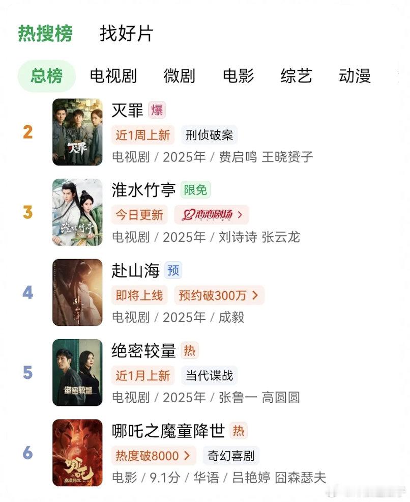 赴山海爱奇艺热搜总榜第4，腾讯预约排第二，什么时候播？平台5月片单还不出吗？ ​