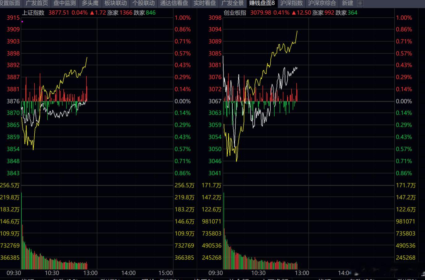 市场多头回来了！！继续关注 通信设备，机器人，！！！！ 