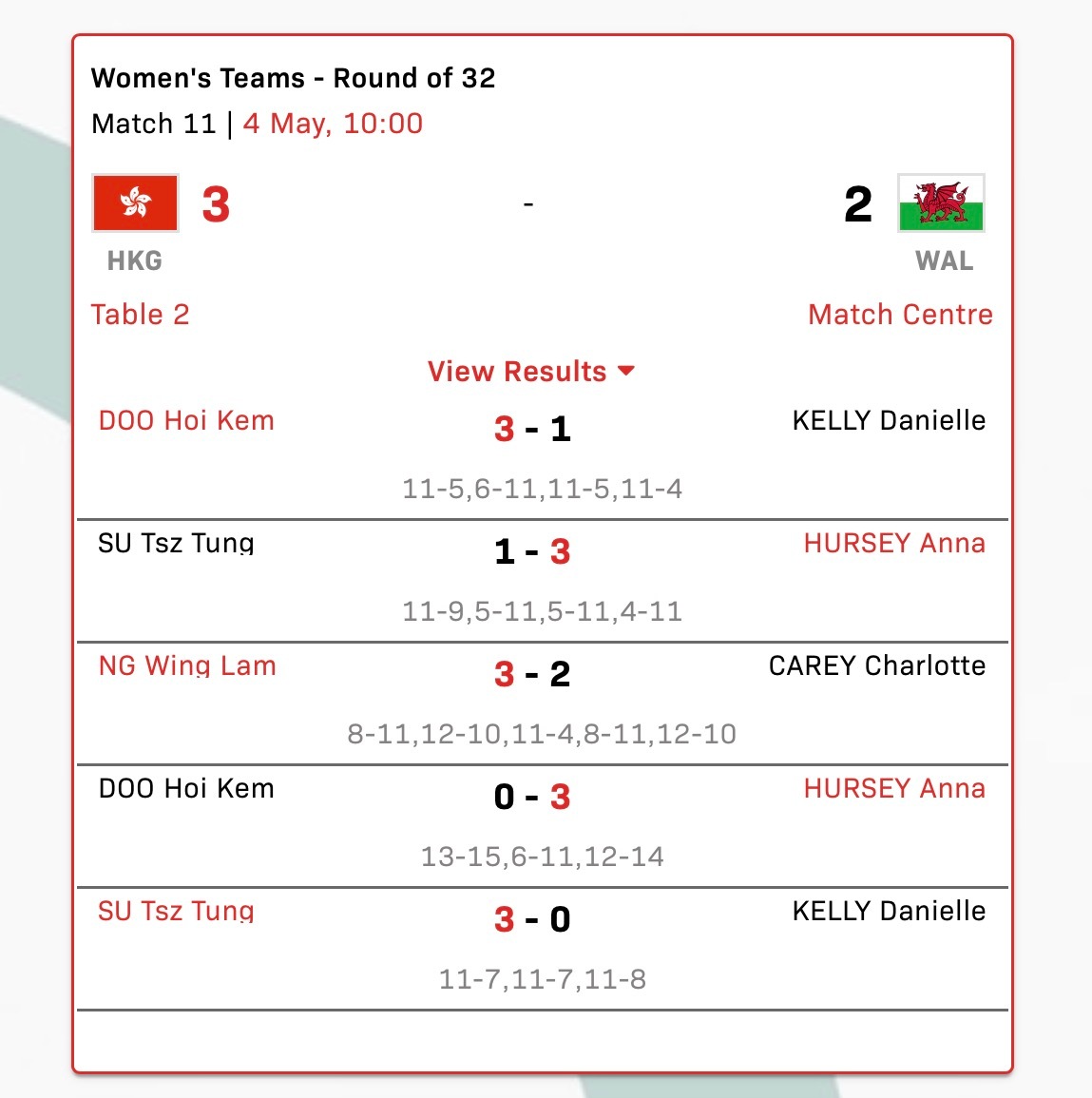 中国香港3比2威尔士杜凯琹3-1凯利苏籽童1-3赫西吴咏琳3-2卡里杜凯琹0-3
