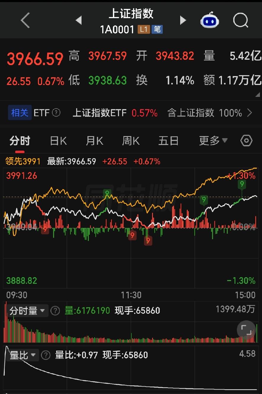 指数表面热闹暗藏陷阱，切莫追涨杀跌当韭菜！

各位朋友些，今天收盘上证指数稳稳站