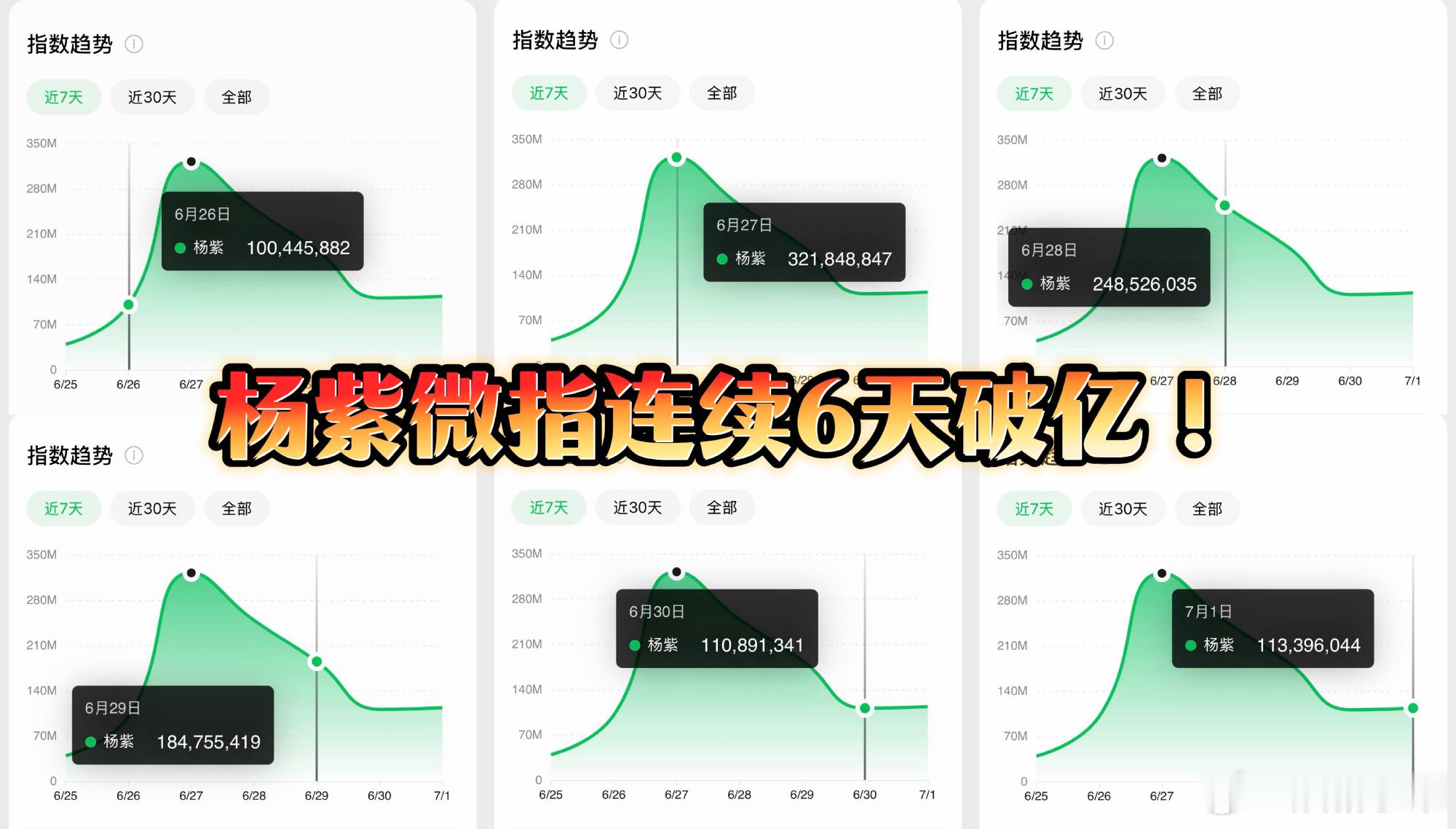 杨紫微指连续6天破亿杨紫微指已经连续6天破亿，视后🐮 