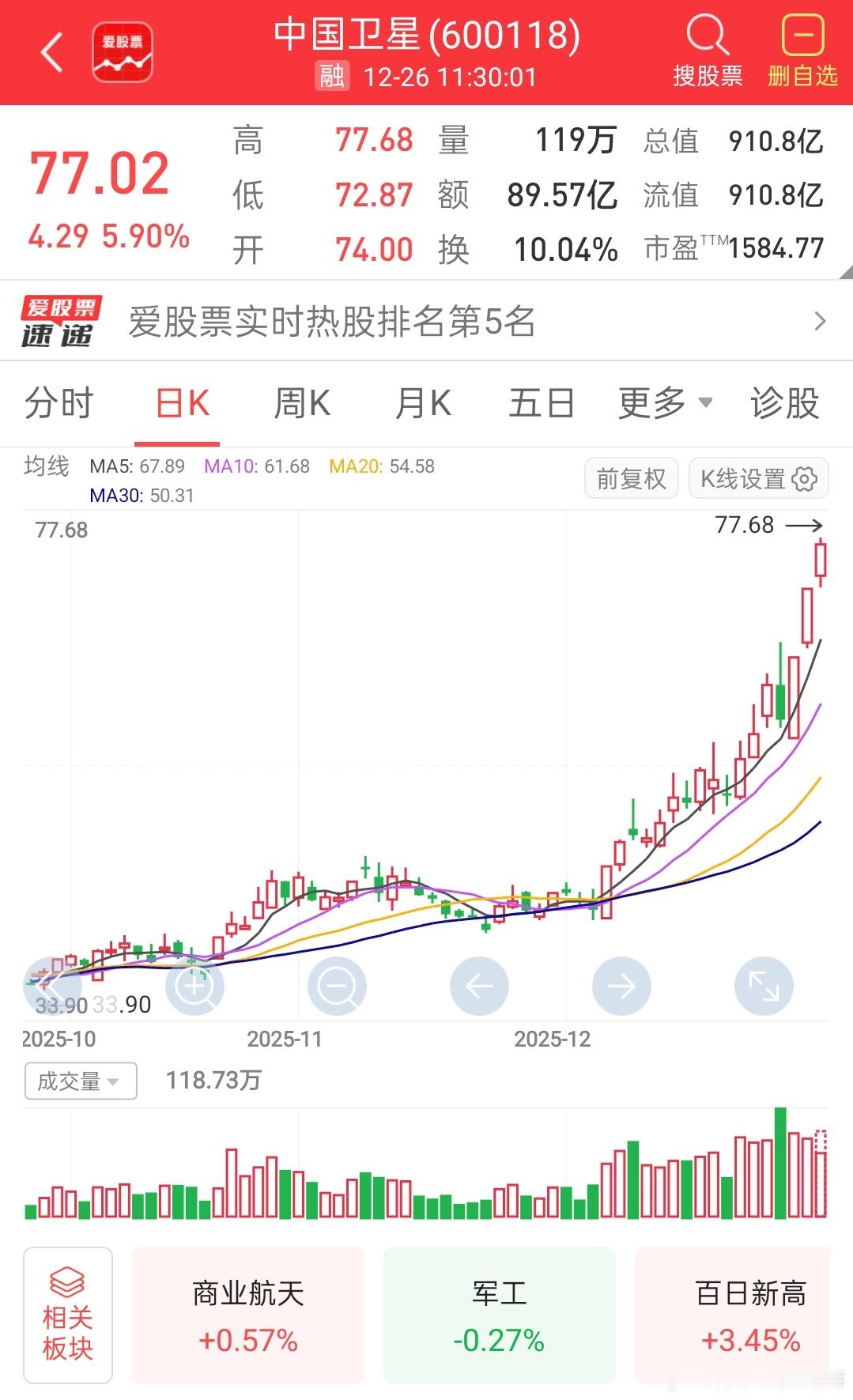 中国卫星这趋势太猛了，又被洗出去了没办法，知足常乐了，只能目送了