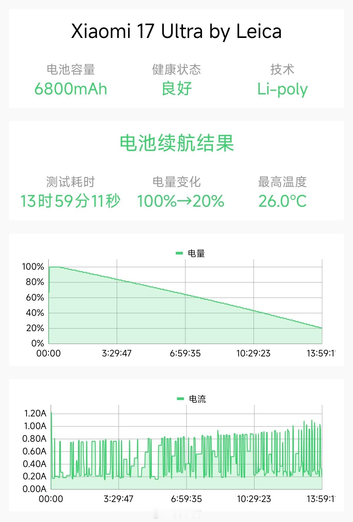 小米17 Ultra 的续航测试成绩来了！ 从 100% 模拟日常使用至 20%