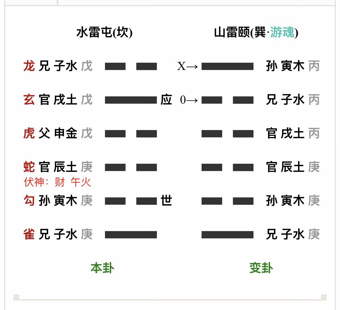 六爻：男占电工证能考过吗？
丙辰月；己酉日；旬空（寅卯）
1、名气类的考试取成绩