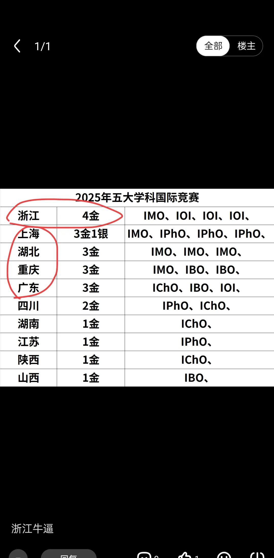 北京山东河南挂零！

家长群直接炸锅。

2025学科奥赛金牌榜刚出，传统豪强集